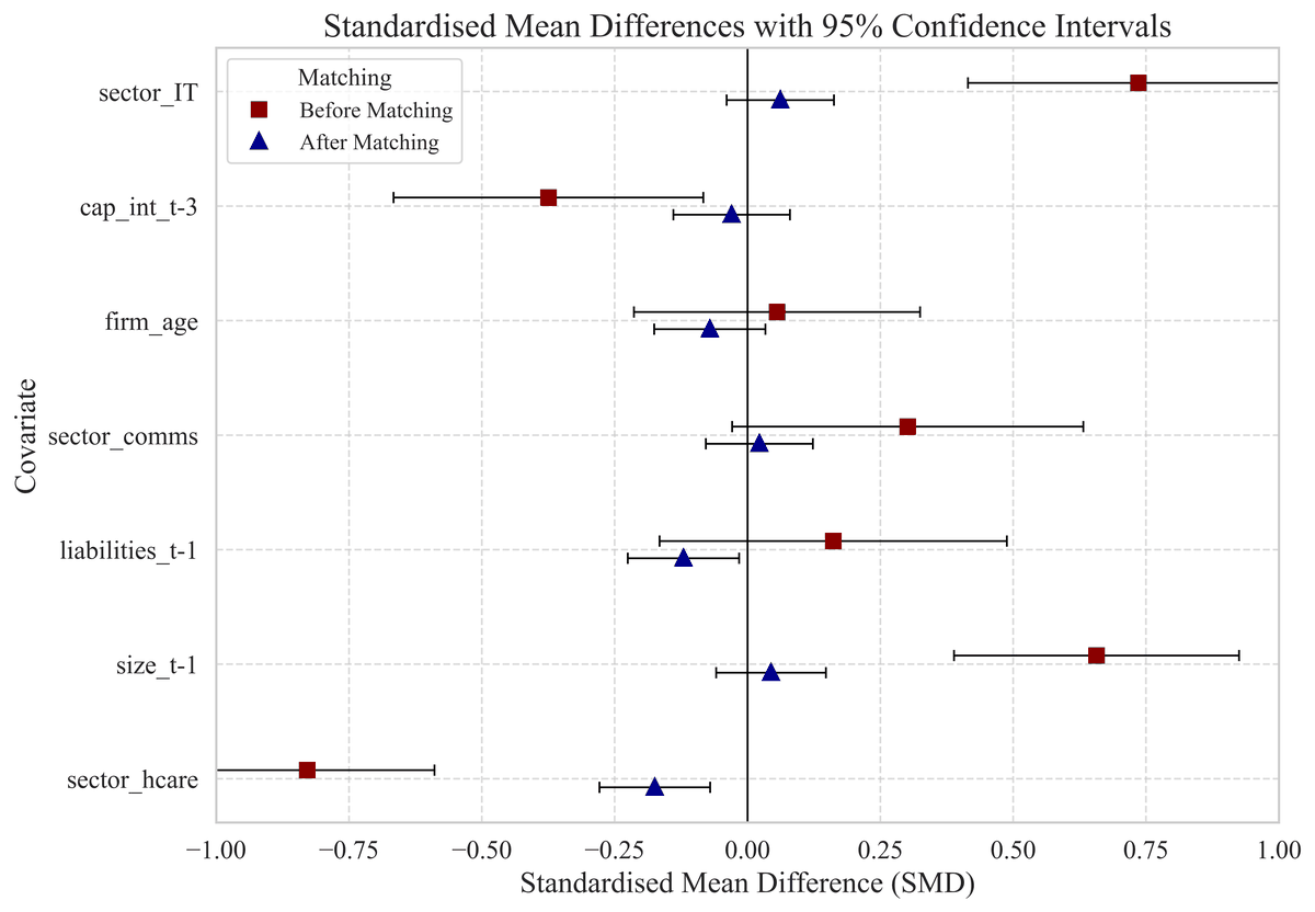 Standardised differences for each covariate before and after matching, specification 5. Most covariates move towards zero; a few deteriorate slightly.