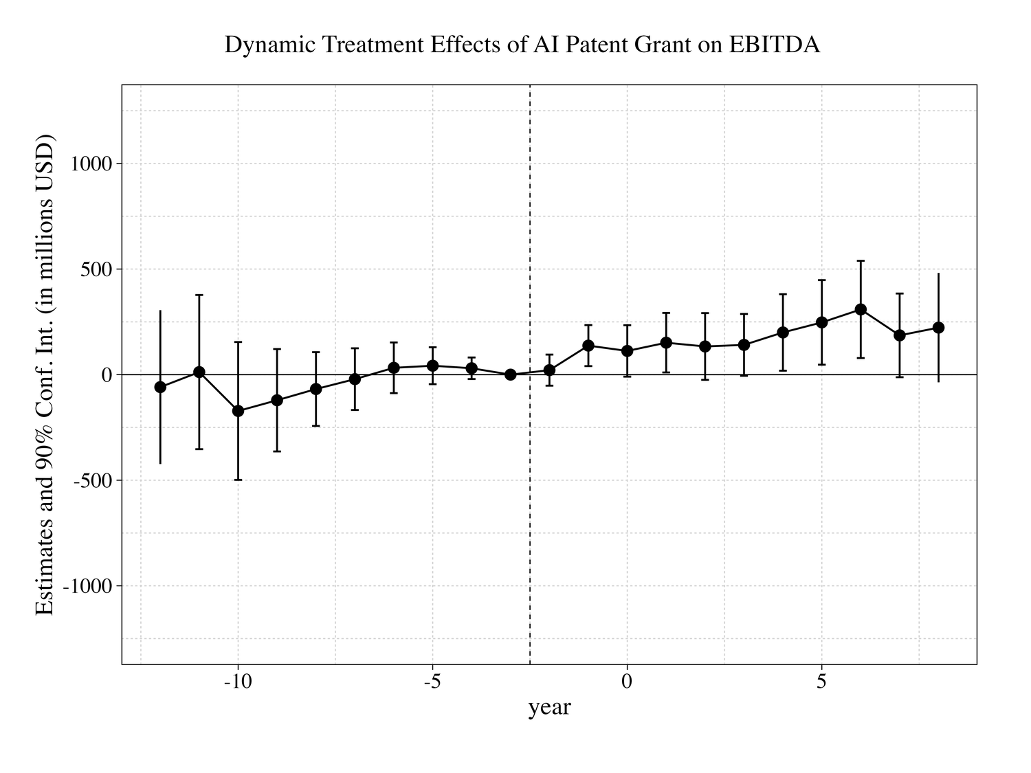 Event study of EBITDA on granted applicants against matched non-granted applicants. No pre-treatment coefficient is significant; estimates rise steadily after treatment.