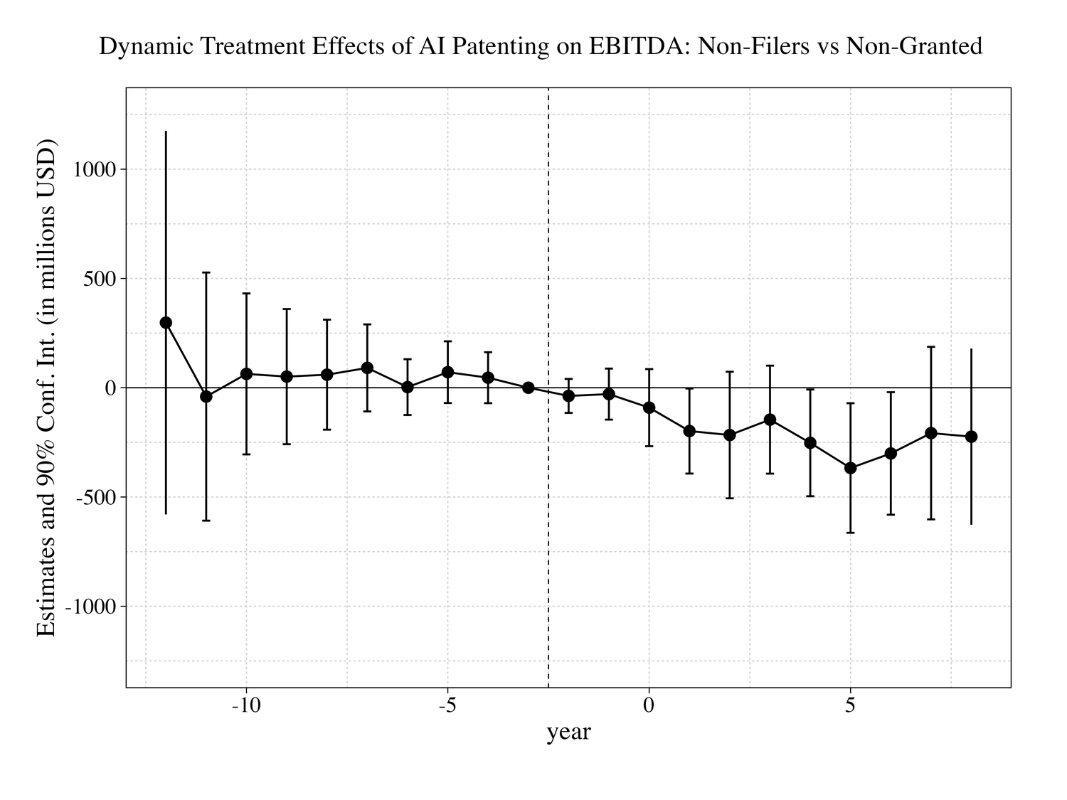Event study of EBITDA on applicants who were not granted against matched non-filers. No pre-treatment coefficient is significant; estimates fall steadily after treatment.