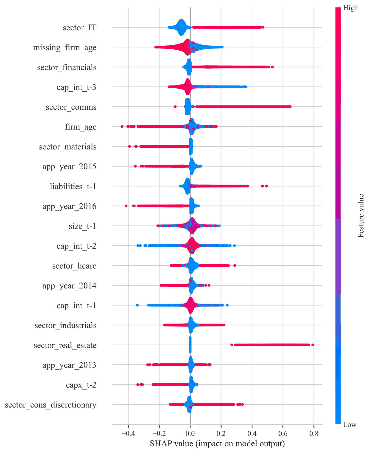 Bar chart of SHAP values from the propensity network, ranked by importance. Finance, information and communication services raise the probability of filing; firm age lowers it.